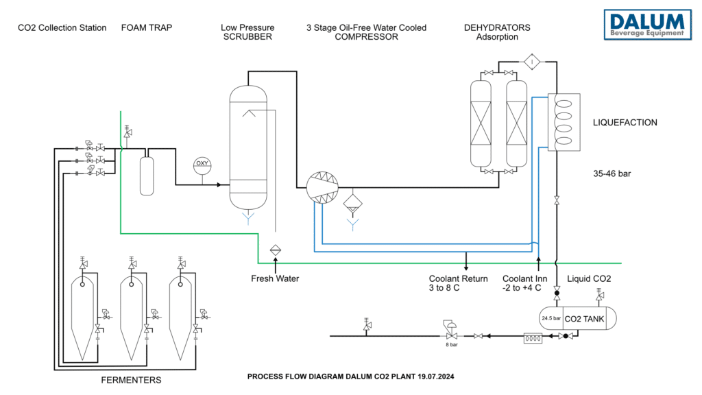 DALUM CO2 Recovery Plant flowchart